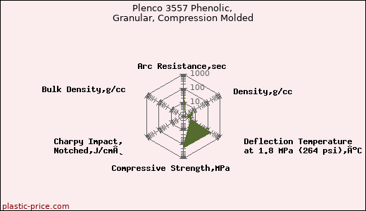 Plenco 3557 Phenolic, Granular, Compression Molded