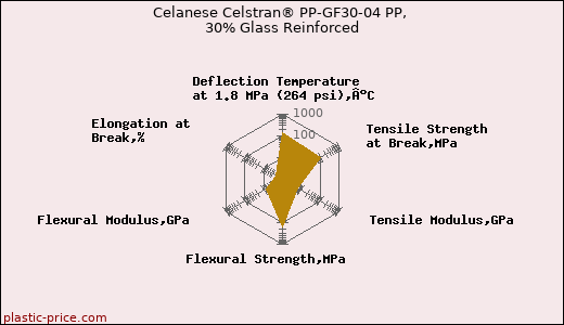 Celanese Celstran® PP-GF30-04 PP, 30% Glass Reinforced