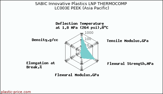 SABIC Innovative Plastics LNP THERMOCOMP LC003E PEEK (Asia Pacific)