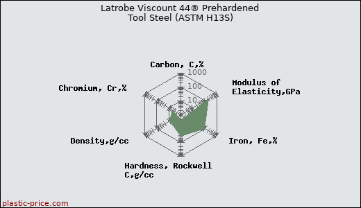 Latrobe Viscount 44® Prehardened Tool Steel (ASTM H13S)