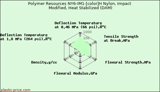 Polymer Resources NY6-IM1-[color]H Nylon, Impact Modified, Heat Stabilized (DAM)