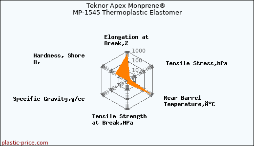 Teknor Apex Monprene® MP-1545 Thermoplastic Elastomer