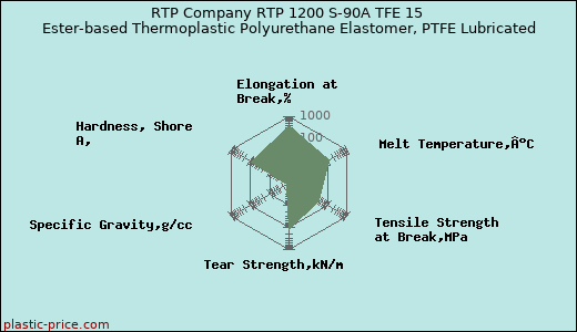 RTP Company RTP 1200 S-90A TFE 15 Ester-based Thermoplastic Polyurethane Elastomer, PTFE Lubricated