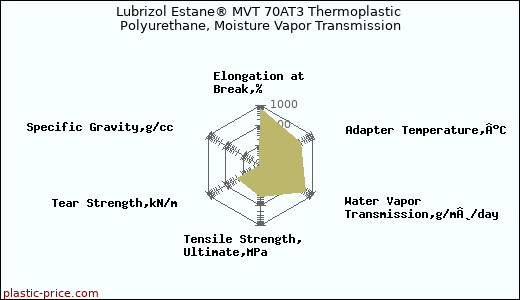 Lubrizol Estane® MVT 70AT3 Thermoplastic Polyurethane, Moisture Vapor Transmission
