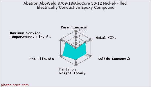 Abatron AboWeld 8709-18/AboCure 50-12 Nickel-Filled Electrically Conductive Epoxy Compound