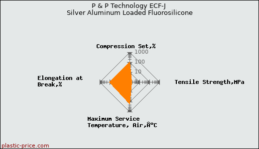 P & P Technology ECF-J Silver Aluminum Loaded Fluorosilicone