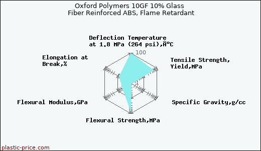 Oxford Polymers 10GF 10% Glass Fiber Reinforced ABS, Flame Retardant