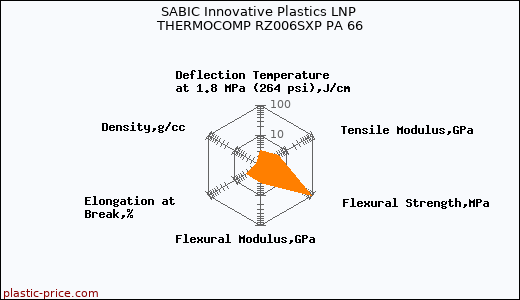 SABIC Innovative Plastics LNP THERMOCOMP RZ006SXP PA 66