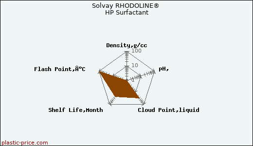 Solvay RHODOLINE® HP Surfactant