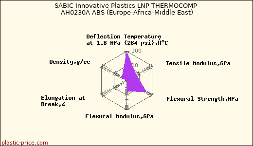 SABIC Innovative Plastics LNP THERMOCOMP AH0230A ABS (Europe-Africa-Middle East)
