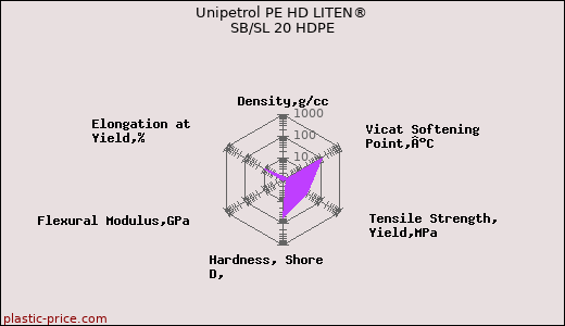 Unipetrol PE HD LITEN® SB/SL 20 HDPE