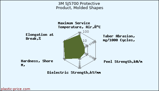 3M SJ5700 Protective Product, Molded Shapes