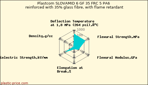 Plastcom SLOVAMID 6 GF 35 FRC 5 PA6 reinforced with 35% glass fibre, with flame retardant