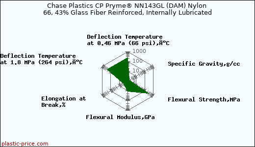 Chase Plastics CP Pryme® NN143GL (DAM) Nylon 66, 43% Glass Fiber Reinforced, Internally Lubricated