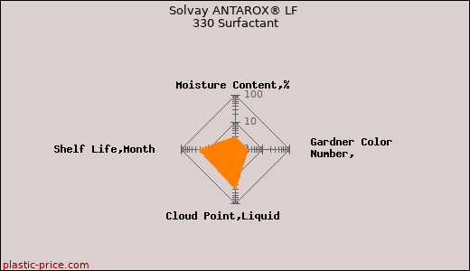 Solvay ANTAROX® LF 330 Surfactant
