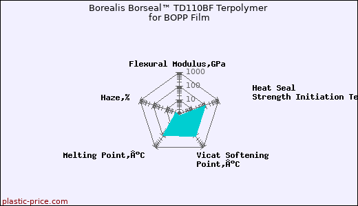 Borealis Borseal™ TD110BF Terpolymer for BOPP Film