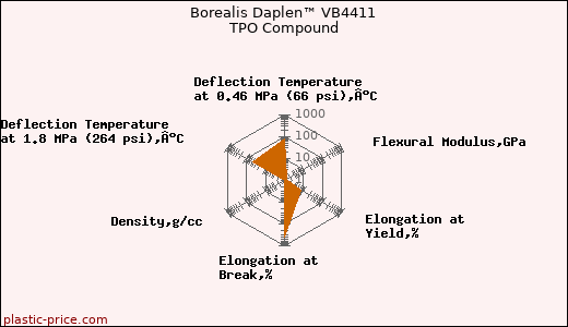 Borealis Daplen™ VB4411 TPO Compound