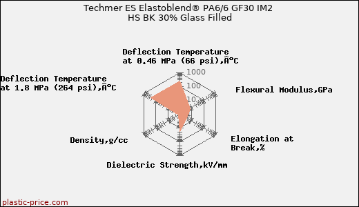 Techmer ES Elastoblend® PA6/6 GF30 IM2 HS BK 30% Glass Filled