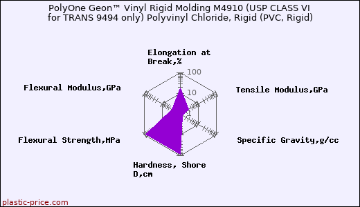 PolyOne Geon™ Vinyl Rigid Molding M4910 (USP CLASS VI for TRANS 9494 only) Polyvinyl Chloride, Rigid (PVC, Rigid)