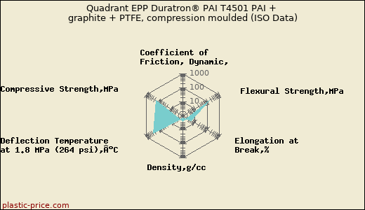 Quadrant EPP Duratron® PAI T4501 PAI + graphite + PTFE, compression moulded (ISO Data)