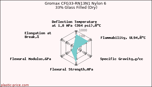 Gromax CFG33-RN13N1 Nylon 6 33% Glass Filled (Dry)