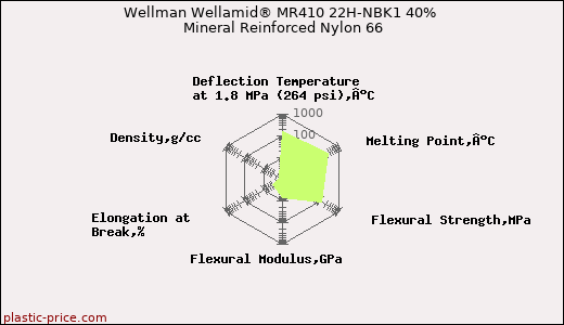 Wellman Wellamid® MR410 22H-NBK1 40% Mineral Reinforced Nylon 66