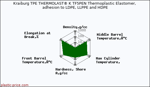 Kraiburg TPE THERMOLAST® K TF5PEN Thermoplastic Elastomer, adhesion to LDPE, LLPPE and HDPE