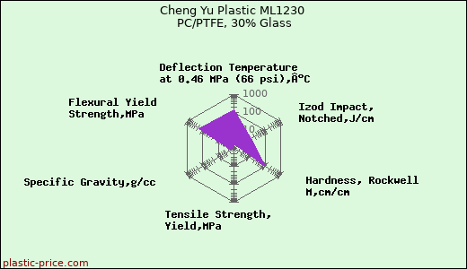 Cheng Yu Plastic ML1230 PC/PTFE, 30% Glass