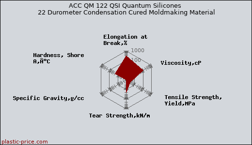 ACC QM 122 QSI Quantum Silicones 22 Durometer Condensation Cured Moldmaking Material