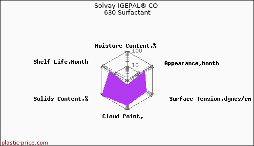 Solvay IGEPAL® CO 630 Surfactant