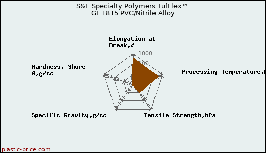 S&E Specialty Polymers TufFlex™ GF 1815 PVC/Nitrile Alloy