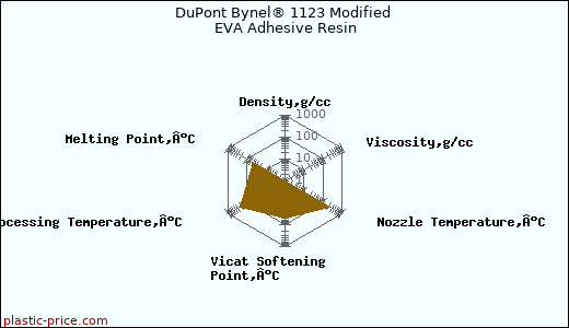DuPont Bynel® 1123 Modified EVA Adhesive Resin