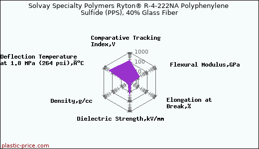 Solvay Specialty Polymers Ryton® R-4-222NA Polyphenylene Sulfide (PPS), 40% Glass Fiber