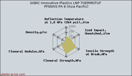 SABIC Innovative Plastics LNP THERMOTUF PF00AIS PA 6 (Asia Pacific)
