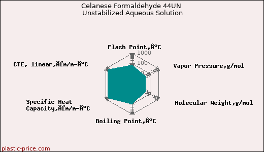 Celanese Formaldehyde 44UN Unstabilized Aqueous Solution