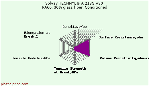 Solvay TECHNYL® A 218G V30 PA66, 30% glass fiber, Conditioned