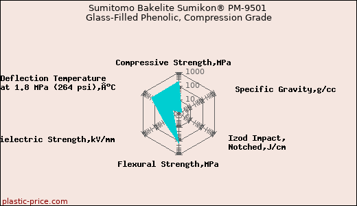 Sumitomo Bakelite Sumikon® PM-9501 Glass-Filled Phenolic, Compression Grade