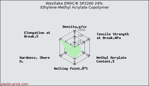 Westlake EMAC® SP2260 24% Ethylene-Methyl Acrylate Copolymer