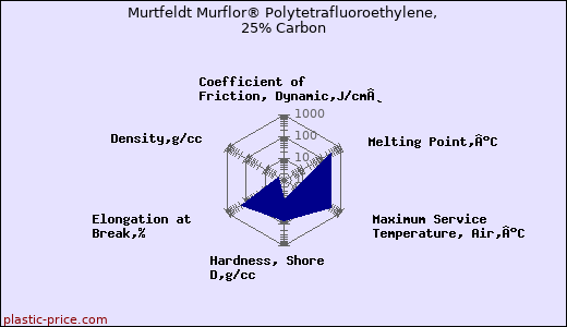 Murtfeldt Murflor® Polytetrafluoroethylene, 25% Carbon