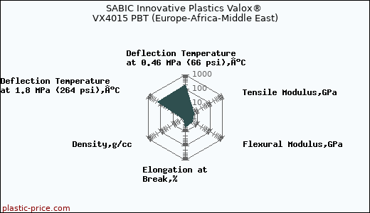 SABIC Innovative Plastics Valox® VX4015 PBT (Europe-Africa-Middle East)
