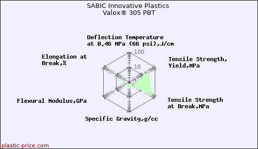 SABIC Innovative Plastics Valox® 305 PBT