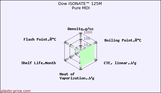 Dow ISONATE™ 125M Pure MDI