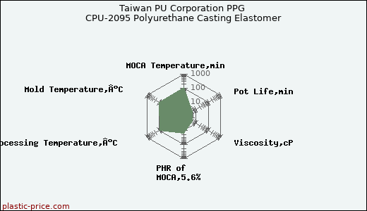 Taiwan PU Corporation PPG CPU-2095 Polyurethane Casting Elastomer