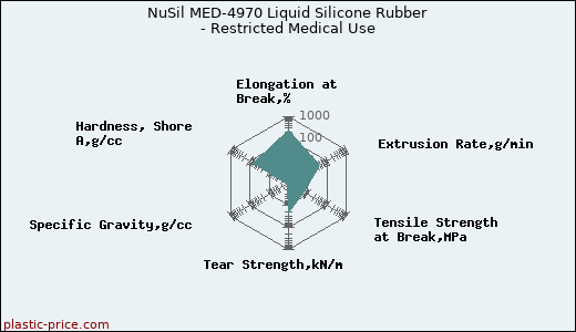 NuSil MED-4970 Liquid Silicone Rubber - Restricted Medical Use
