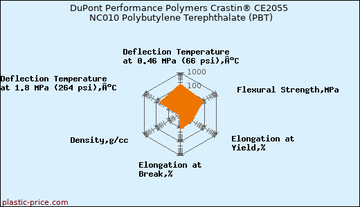 DuPont Performance Polymers Crastin® CE2055 NC010 Polybutylene Terephthalate (PBT)