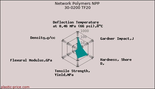 Network Polymers NPP 30-0200 TF20