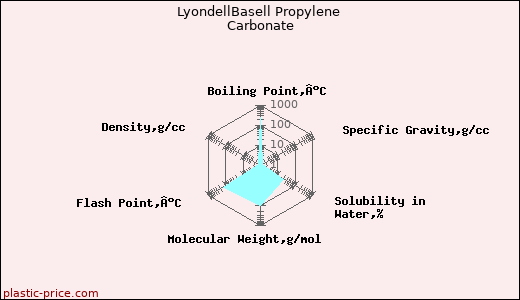 LyondellBasell Propylene Carbonate