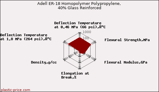 Adell ER-18 Homopolymer Polypropylene, 40% Glass Reinforced