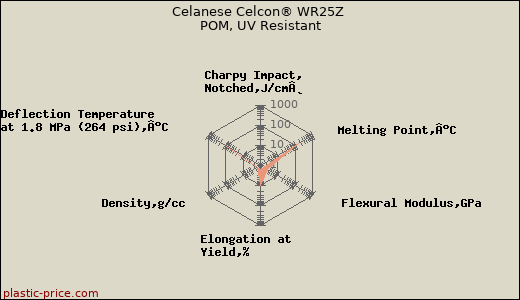 Celanese Celcon® WR25Z POM, UV Resistant