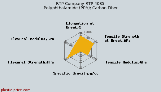 RTP Company RTP 4085 Polyphthalamide (PPA); Carbon Fiber